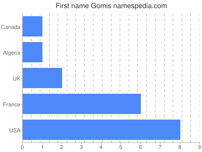 Vornamen Gomis