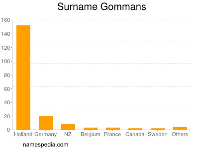 Surname Gommans