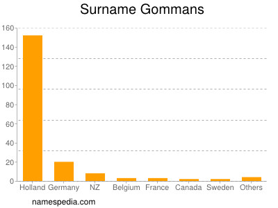 Familiennamen Gommans