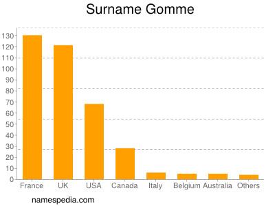 Surname Gomme