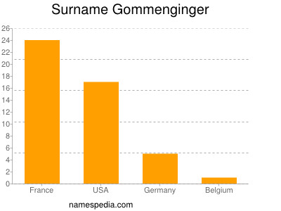 nom Gommenginger