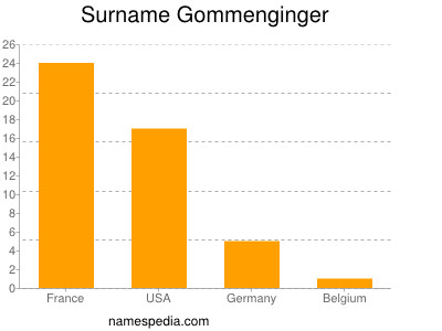 Familiennamen Gommenginger