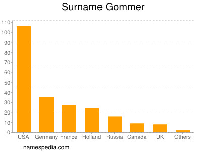 Familiennamen Gommer