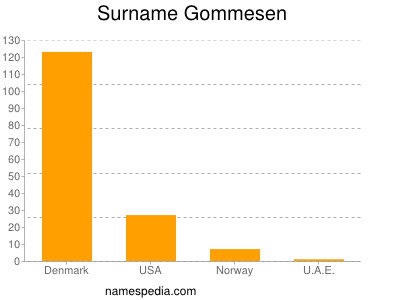 Familiennamen Gommesen