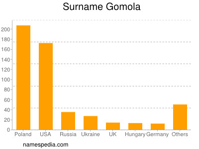 Familiennamen Gomola