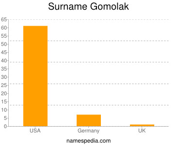 Familiennamen Gomolak