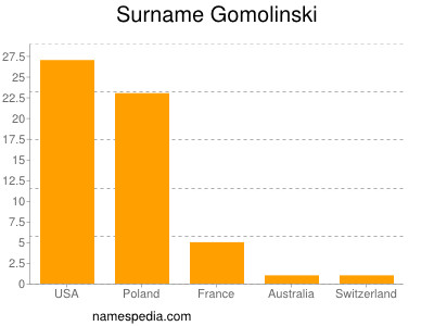 Familiennamen Gomolinski