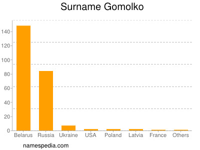 Familiennamen Gomolko