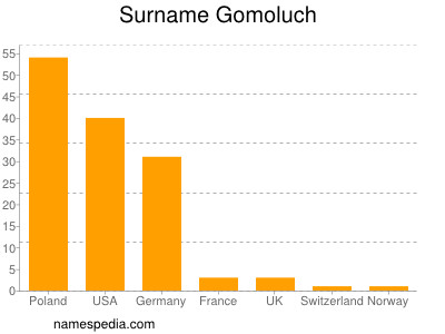 Familiennamen Gomoluch