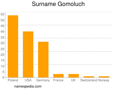 nom Gomoluch