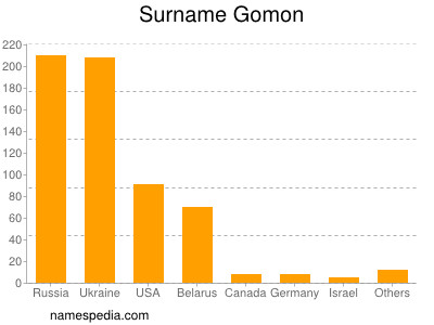 Familiennamen Gomon