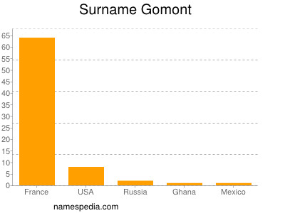 Familiennamen Gomont