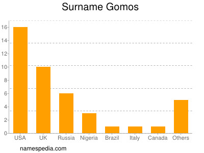 Familiennamen Gomos