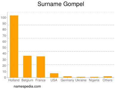 Familiennamen Gompel