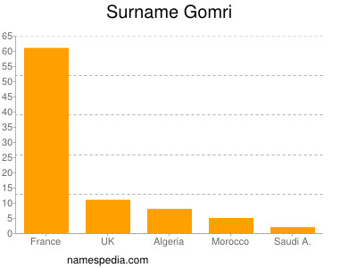 Familiennamen Gomri