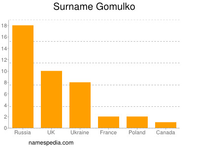 Surname Gomulko