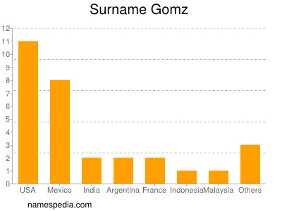 Surname Gomz