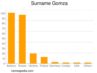 Surname Gomza