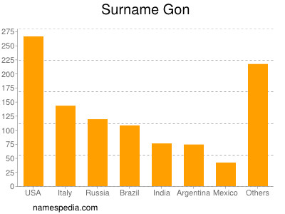 Surname Gon