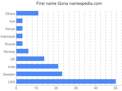 Given name Gona