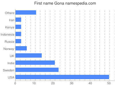 Vornamen Gona