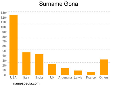 nom Gona