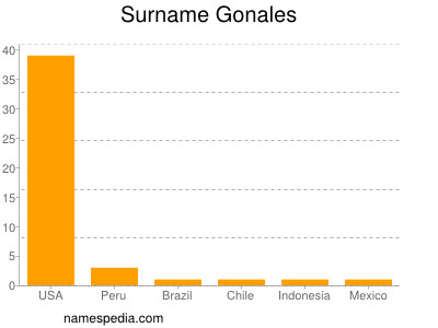 nom Gonales