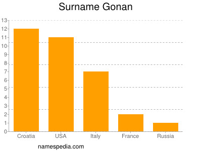 Surname Gonan