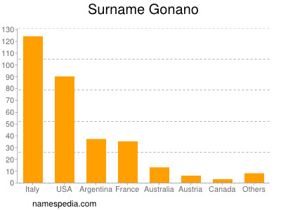 Familiennamen Gonano