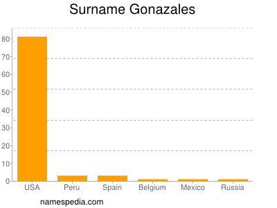 Familiennamen Gonazales