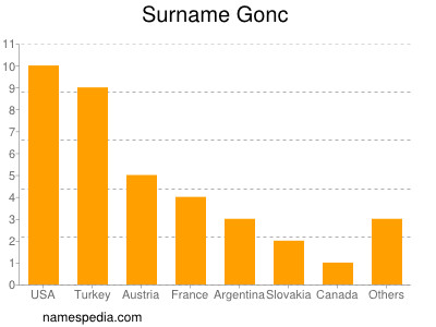 Surname Gonc