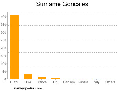 nom Goncales