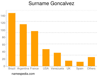 Familiennamen Goncalvez