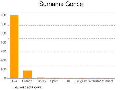 Familiennamen Gonce