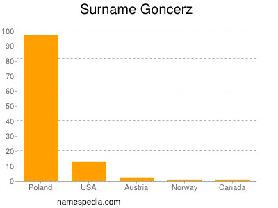 Familiennamen Goncerz