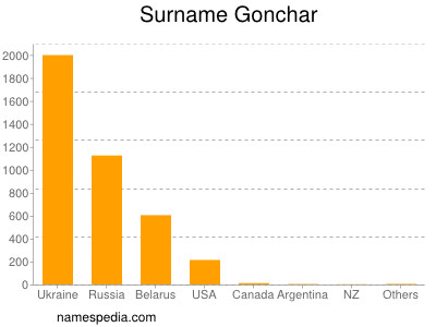 Familiennamen Gonchar