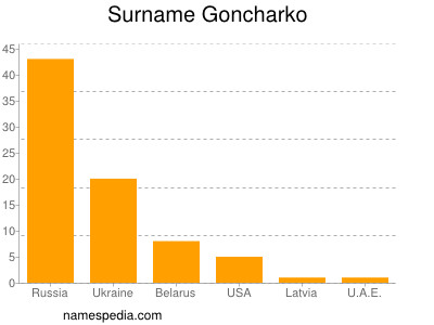 Familiennamen Goncharko