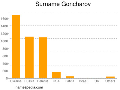 Familiennamen Goncharov