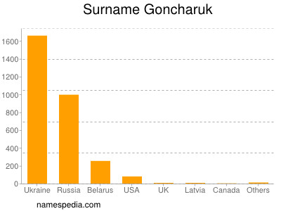 Familiennamen Goncharuk