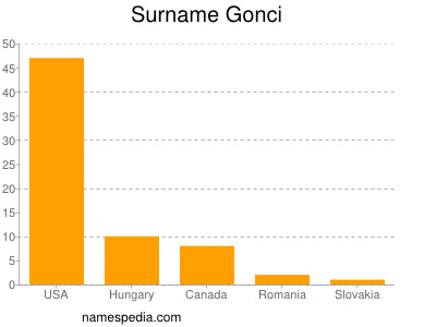 Familiennamen Gonci