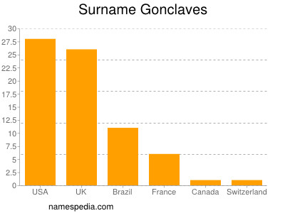 Familiennamen Gonclaves