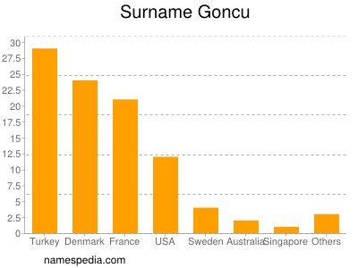 Surname Goncu