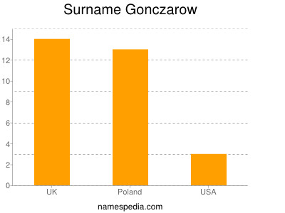 Familiennamen Gonczarow