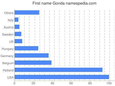 Vornamen Gonda