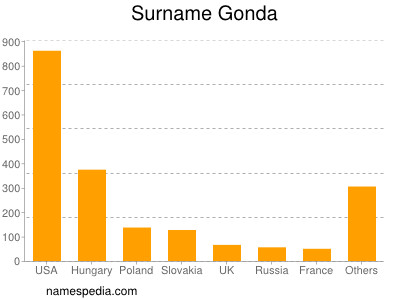 Surname Gonda