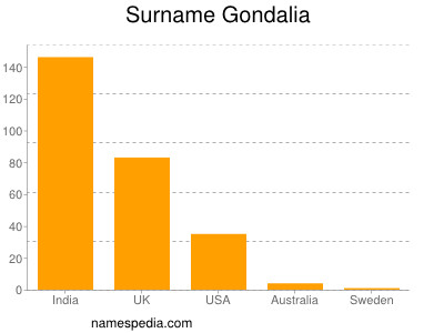 Familiennamen Gondalia