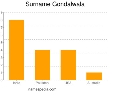 Familiennamen Gondalwala