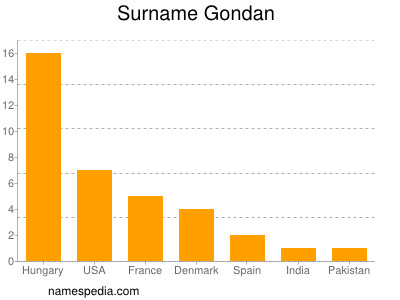 Surname Gondan