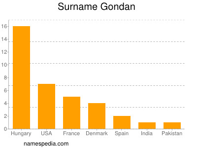 Familiennamen Gondan