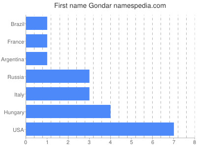 Given name Gondar